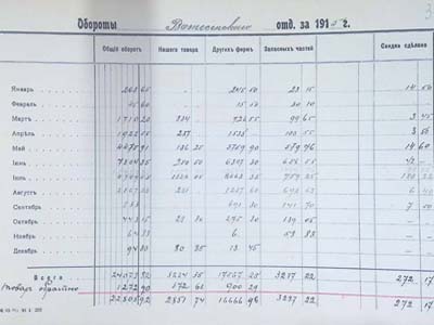 Таблиця обороту АТ «Р. і Т. Ельворті»