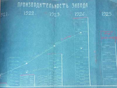 Графік продуктивності роботи заводу «Червона зірка»