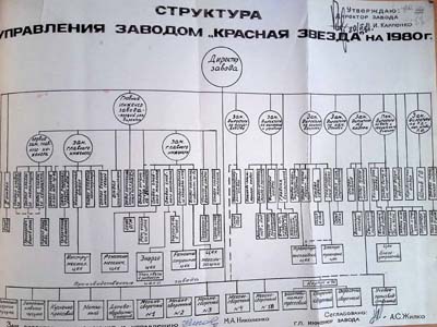 Структура управління заводу «Червона зірка»