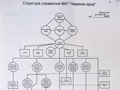Структура управління ВАТ «Червона зірка»