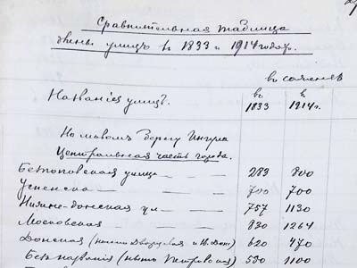 Довжина вулиць м. Єлисаветграда