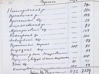 Довжина вулиць м. Єлисаветграда