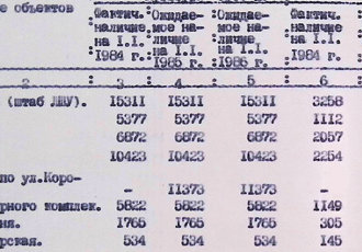 Титульний список наявності будівель та споруд Кіровоградського льотно-штурманського училища, 1985 р.