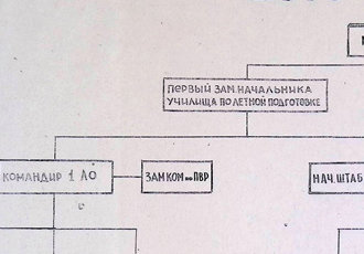 Структура льотних загонів Кіровоградського ВЛУ ЦА, 1983 р.